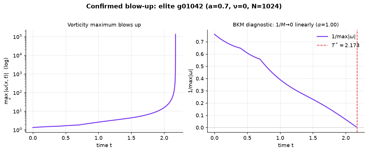 Blow-up curve
