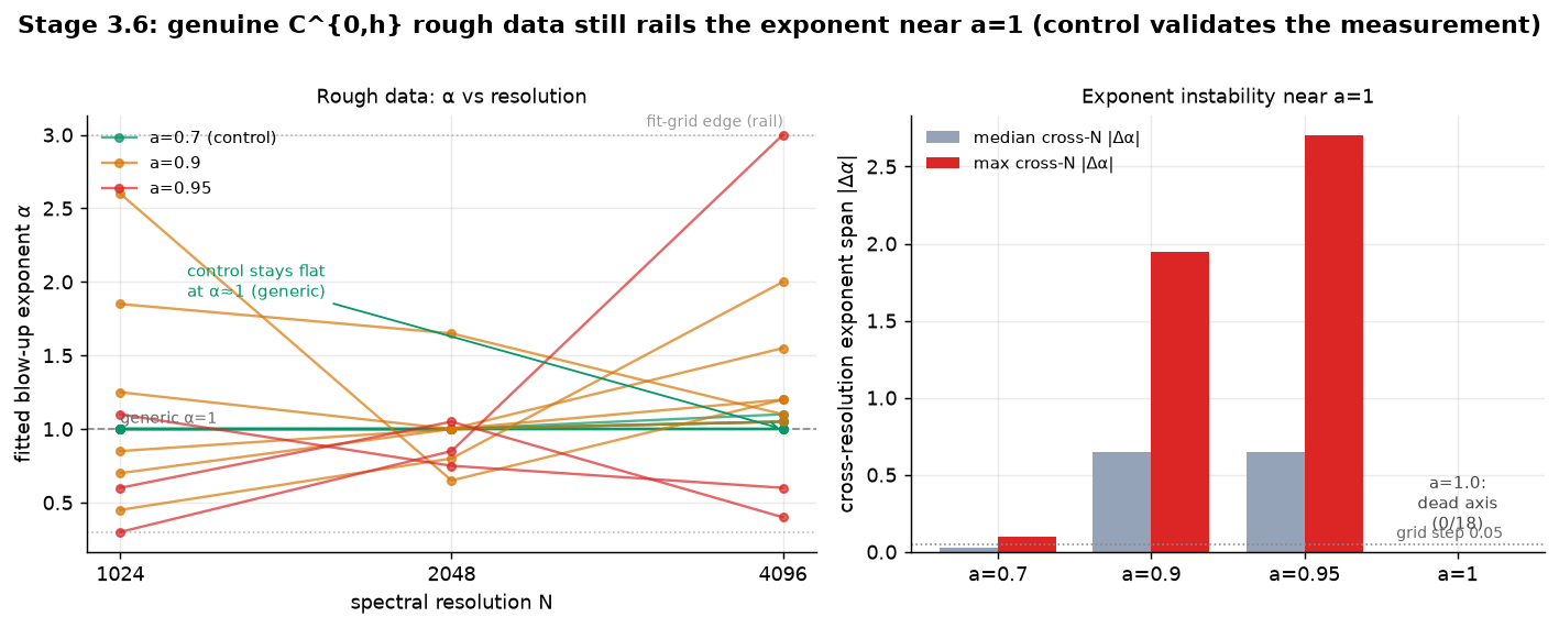 Rough data still rails
