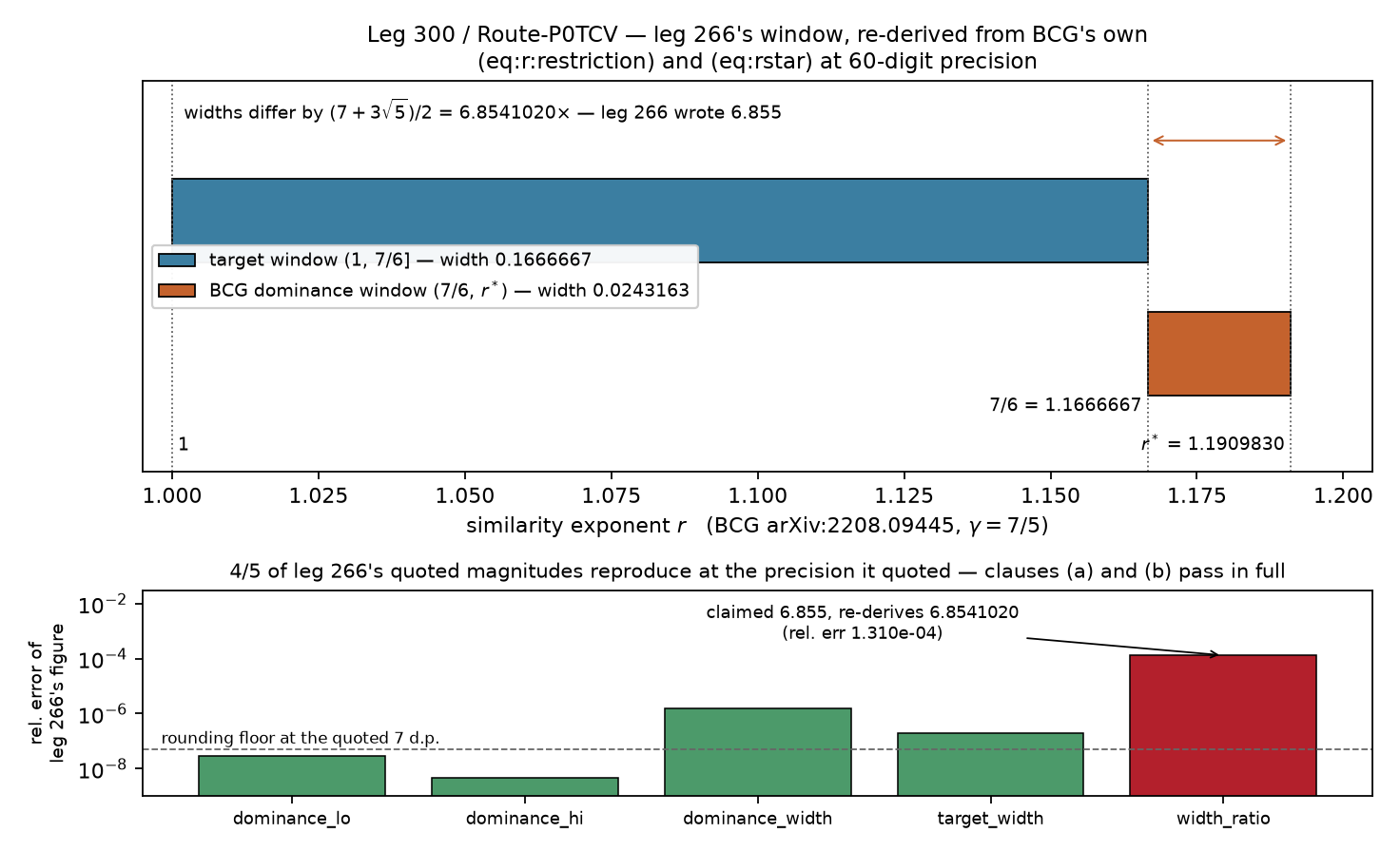 Route-P0TCV: the re-derived window
